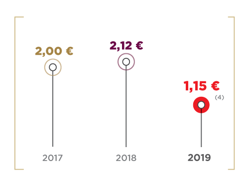 2017 - 2,00 €, 2018 - 2,12€, 2019 - 1,15 € (4)  