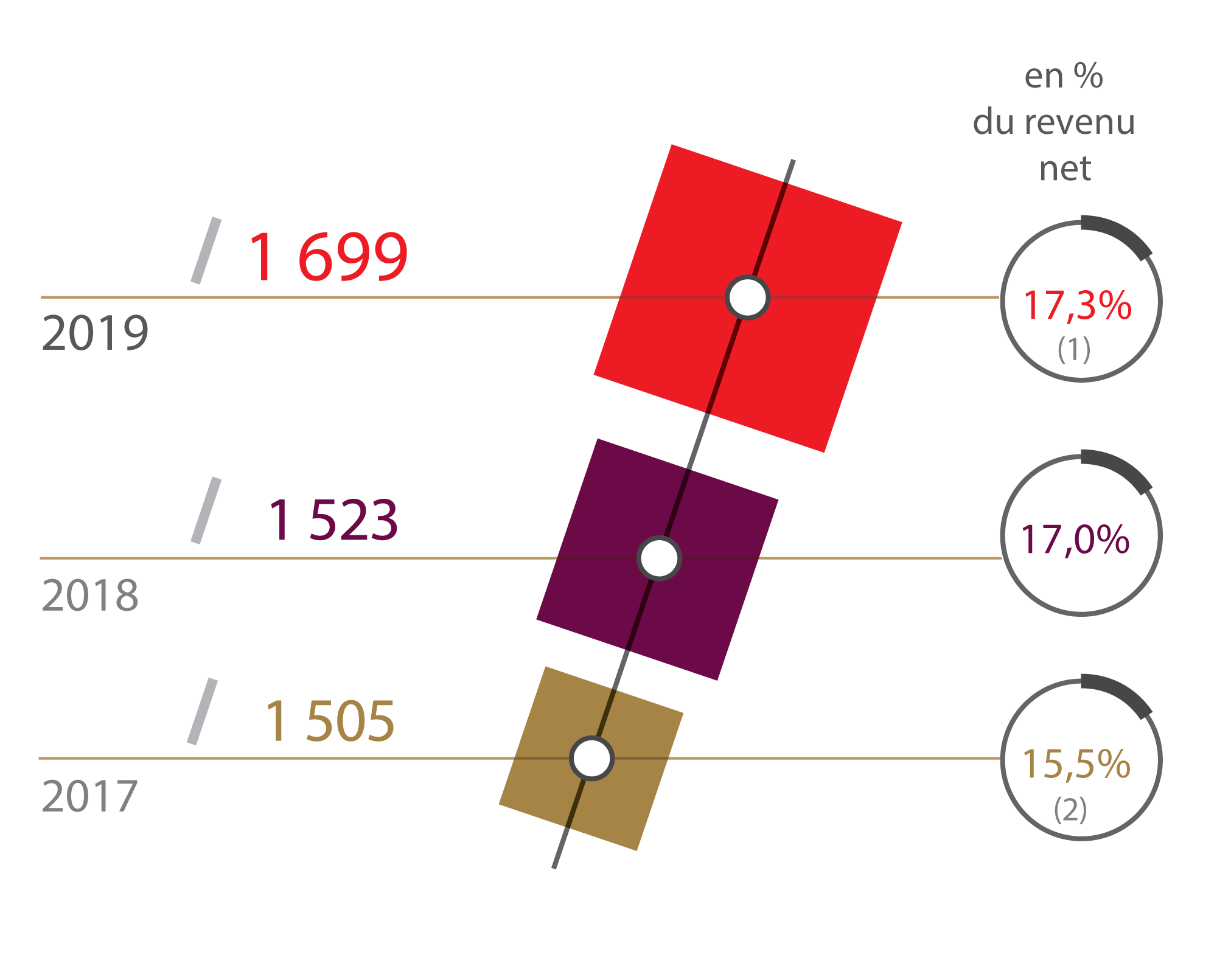  2019 /1699  en % du revenu net 17,3 % (1) 2018 /1523 17, 0%  2017 / 1505 15,5 % (2) net  