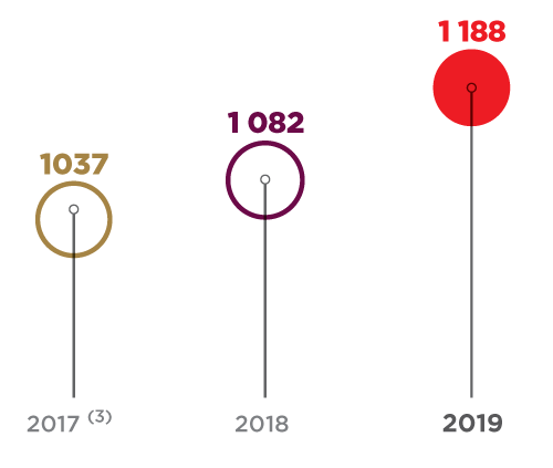 2017 (3) : 1,037, 2018 : 1,082, 2019 : 1,188  