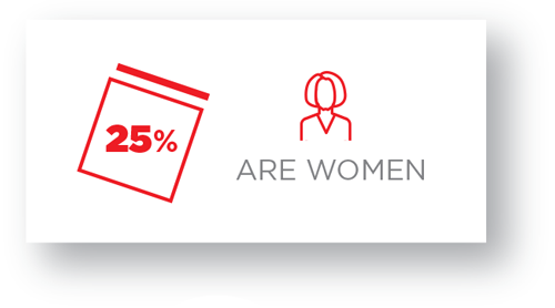 25% are women