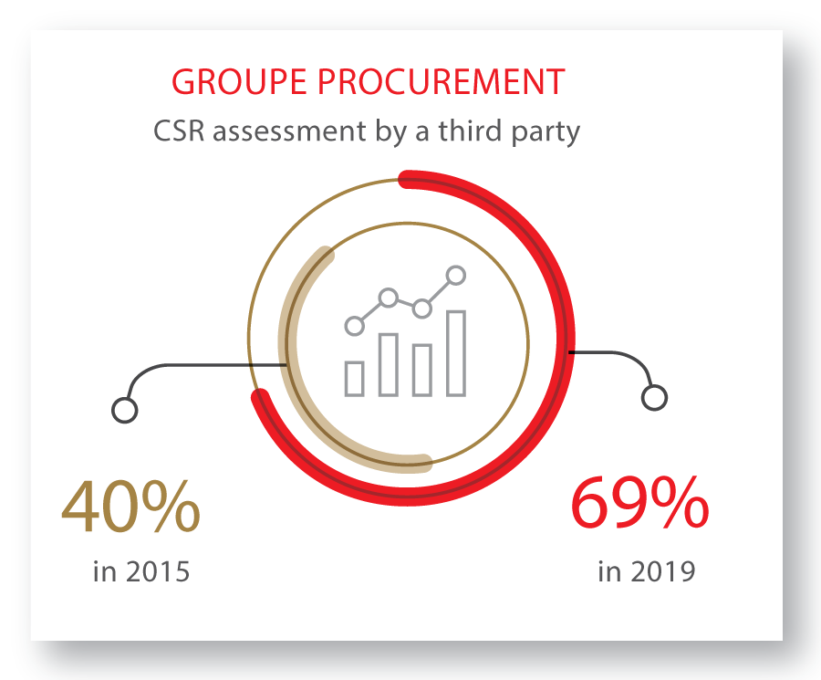 GROUPE PROCUREMENT CSR assessment by a third party. 40 % 2015 69 % in 2019