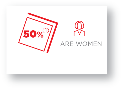 50 % ARE WOMEN (Excluding the member of the
            Supervisory Board representing
            employees)