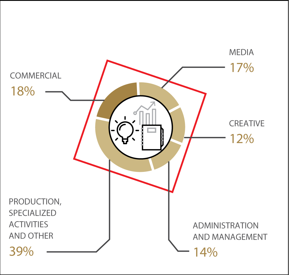 COMMERCIAL 18%, MEDIA 17%, CREATIVE 12%, AADMINISTRATION    AND MANAGEMENT  14%, PRODUCTION, APRODUCTION,    SPECIALIZED    ACTIVITIES    AND OTHER 39%