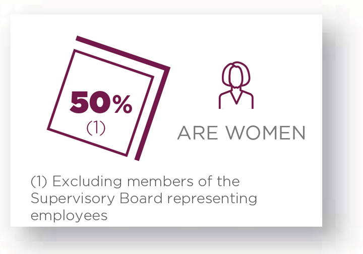 50% (1) (1) excluding members of the Supervisory board representing employees