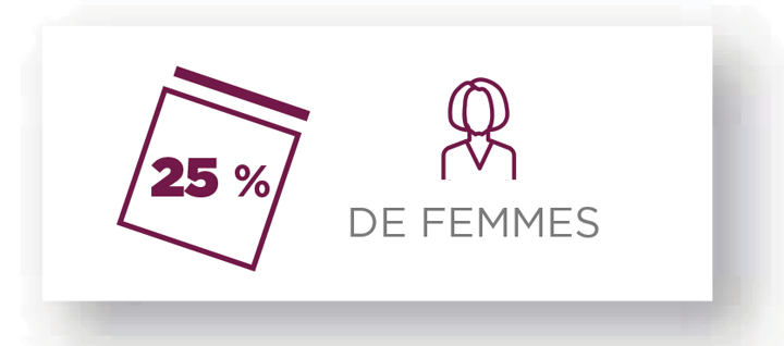 25% de femmes