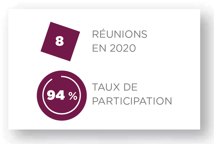 8 RÉUNIONS EN 2020  94 % TAUX DE PARTICIPATION