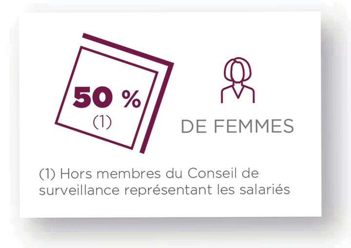 50 % DE FEMMES(1)  (1) Hors membres du Conseil de surveillance représentant les salariés