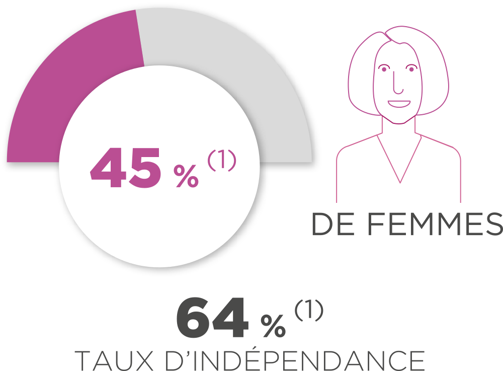 45 % (Hors Administrateurs repr&eacute;sentant les salari&eacute;s conform&eacute;ment &agrave; la loi et au code Afep-Medef.) DE FEMMES / 64 % (Hors Administrateurs repr&eacute;sentant les salari&eacute;s conform&eacute;ment &agrave; la loi et au code Afep-Medef.) TAUX D&rsquo;IND&Eacute;PENDANCE